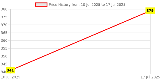 amazon.in limestone Avatar Day and Date Functioning Quartz Analog Watch - for Men () limestone Price History Graph from 10 Jul 2025 to 17 Jul 2025