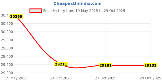 amazon.in Avaya 1416 Digital Telephone Global (700508194) by Avaya Price History Graph from 19 May 2025 to 29 Oct 2025