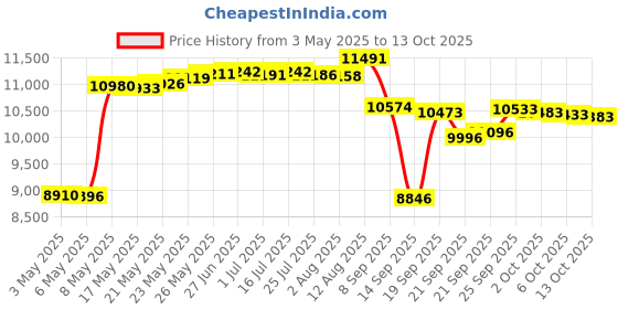 amazon.in Avaya HC020 Web Camera avaya Price History Graph from 3 May 2025 to 13 Oct 2025