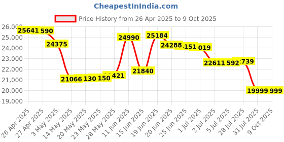 amazon.in Avaya J179 SIP IP Desk Phone POE (Power Supply Not Included) Price History Graph from 26 Apr 2025 to 9 Oct 2025