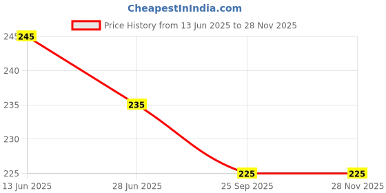 amazon.in Avbodhan - Organic Bamboo Toothbrush with Mango wood Travel Case for Adults | Charcoal Activated, PLASTIC FREE Bristles | Biodegradable & Anti-Bacterial Price History Graph from 13 Jun 2025 to 26 Nov 2025