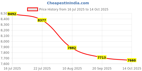 amazon.in Aveda Chakra 2 Feel Intention Balancing Pure-Fume Mist 3.4 Oz Price History Graph from 16 Jul 2025 to 14 Oct 2025