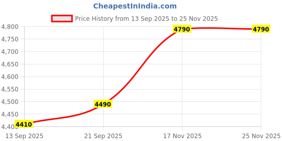 amazon.in Aveda Thickening Tonic,100 ml (Premium Pack) Price History Graph from 13 Sep 2025 to 24 Nov 2025