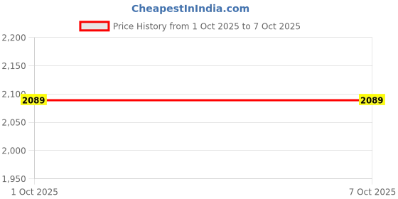 amazon.in AVEDIA Stud Finder Wall Scanner Tool with Intelligent Microprocessor Chip, HD LCD Display, Beam Finders, Center and Edge Detection of Wood, AC Live Wire, Metal Studs, Pipe Detector Price History Graph from 1 Oct 2025 to 6 Oct 2025