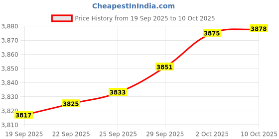 amazon.in Avedis Zildjian Company Josh Dun Artist Series Drumsticks Price History Graph from 19 Sep 2025 to 10 Oct 2025