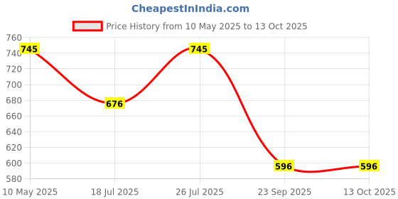 amazon.in Avee Kids Body Lotion for Dry Skin | Soft & Glowing Skin | Non-Greasy, Deep Hydration | Oats, Vitamins B5 & E, Shea & Cocoa Butter | Body Lotion for Kids 5-12 Years - 200ml (Pack of 1) Price History Graph from 10 May 2025 to 13 Oct 2025