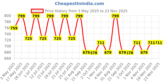 amazon.in Avee Kids Shampoo for 5 to 12 Years - Conditioning Shampoo for Kids, Frizz Free Hair, Easy Detangling, Reduces Itchy Scalp & Hair Fall, Oat Extract, Paraben & Sulfate-Free (Pack of 1) avee Price History Graph from 3 May 2025 to 23 Nov 2025