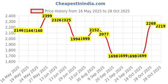 amazon.in Aveeno Active Naturals Stress Relief Moisturizing Lotion, 12 Ounce Price History Graph from 16 May 2025 to 28 Oct 2025