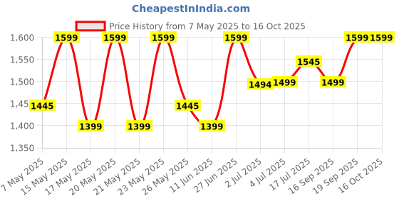 amazon.in Aveeno Baby Calming Comfort Bath Lavender & Vanilla Lotion 18 Ounce Price History Graph from 7 May 2025 to 15 Oct 2025