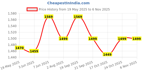 amazon.in Aveeno Baby Daily Moisture Lotion For Delicate Skin Fragrance Free, 18 Oz Price History Graph from 19 May 2025 to 6 Nov 2025