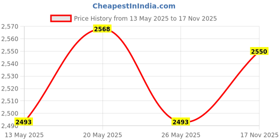 amazon.in Aveeno Baby Daily Moisture Wash & Shampoo 532 ml & Daily Moisturizing Body Lotion 532 ml| 24 Hour Protection for Sensitive Skin | Active Natural Oats Formula aveeno Price History Graph from 13 May 2025 to 17 Nov 2025