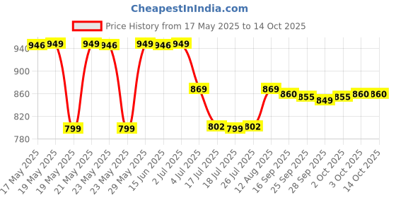 amazon.in Aveeno Baby Daily Moisturising Lotion, 227g (8 oz.) aveeno Price History Graph from 17 May 2025 to 14 Oct 2025