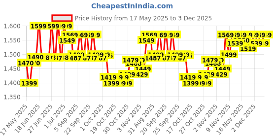 amazon.in Aveeno Baby Daily Moisturizing Body Lotion | 24 Hour Protection for Sensitive Skin | Active Natural Oats Formula |Paraben Free, Fragrance Free | US Pediatrician Recommended, 532ml aveeno baby Price History Graph from 17 May 2025 to 3 Dec 2025