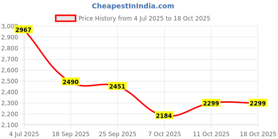 amazon.in Aveeno Baby Daily Moisturizing Cream with Prebiotic Oat, Coconut Oil & Shea Butter, Gentle Coconut Scent, 12 fl. oz Price History Graph from 4 Jul 2025 to 16 Oct 2025