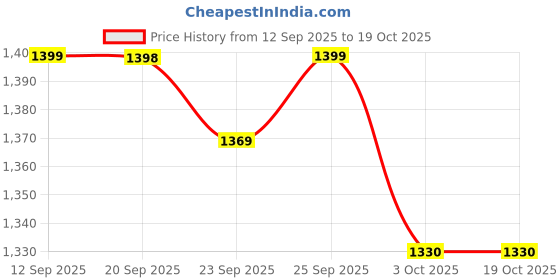 amazon.in Aveeno Baby Darmexa Emollient Cream, 150 ml Price History Graph from 12 Sep 2025 to 19 Oct 2025