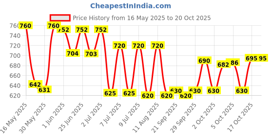 amazon.in Aveeno Baby Dermexa Moisturising Cream 100g with Triple Oat Complex and Ceramides to soothe and relieve dry, itchy, sensitive skin | US pediatrician recommended | No added fragrance, cortisone or dyes | Hypoallergenic aveeno Price History Graph from 16 May 2025 to 19 Oct 2025