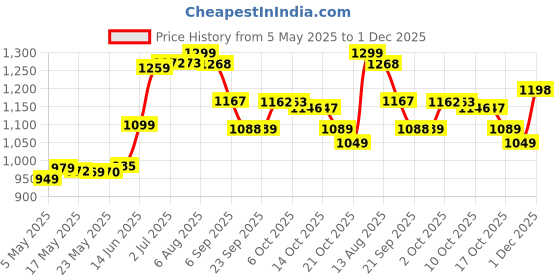 amazon.in Aveeno Baby KIDS Bubble Bath & Wash 250ml | Enriched with Soothing Oat Extract | Foam Body Wash Developed for Your Little Superhero Price History Graph from 5 May 2025 to 1 Dec 2025