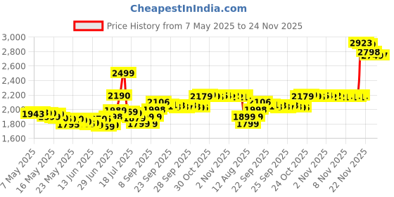 amazon.in Aveeno Baby Kids Sensitive Skin Face & Body Wash With Oat Extract, Gently Washes Away Dirt & Germs Without Drying 532Ml Price History Graph from 7 May 2025 to 23 Nov 2025