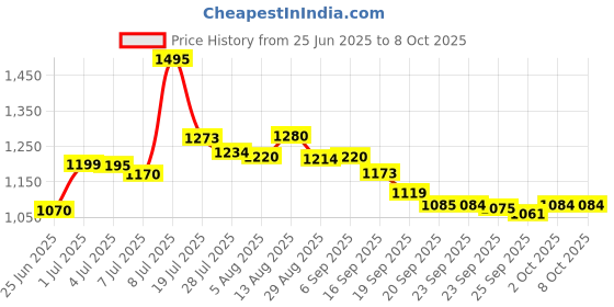 amazon.in Aveeno Baby Kids Shampoo With Soothing Oat & Shea Butter & Tear-Free, Free From Sulphates, Soap & Dyes 250 Ml Price History Graph from 25 Jun 2025 to 8 Oct 2025