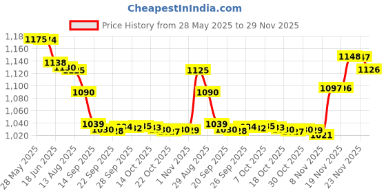 amazon.in AVEENO Baby Soothing Relief Emollient Cream 150 ml Price History Graph from 28 May 2025 to 29 Nov 2025
