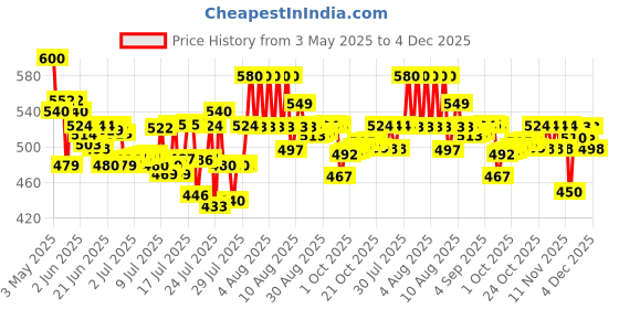 amazon.in Aveeno Baby Soothing Relief Moisture Cream 100g 24-Hour Protection for Dry, Itchy, Sensitive Skin | Clinically Proven | Active natural oats | US pediatrician recommended | Hypoallergenic, fragrance-free & paraben-free aveeno Price History Graph from 3 May 2025 to 4 Dec 2025