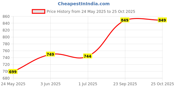 amazon.in Aveeno Baby Wash And Shampoo, 8 oz by Aveeno Price History Graph from 24 May 2025 to 24 Oct 2025