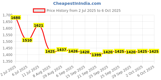 amazon.in Aveeno Clarify & Shine Shampoo, 354ml Price History Graph from 2 Jul 2025 to 2 Oct 2025