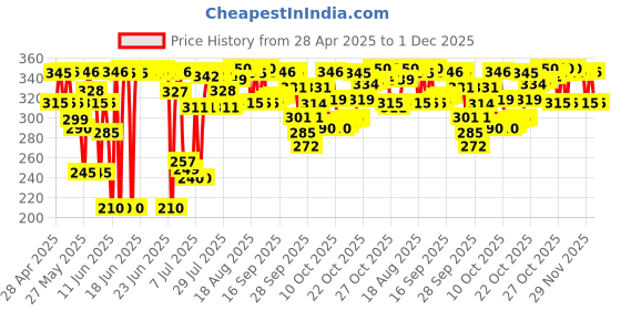 amazon.in Aveeno Daily Moisturising Lotion, 71 ml aveeno Price History Graph from 28 Apr 2025 to 29 Nov 2025