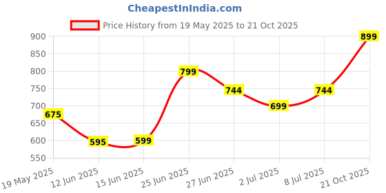 amazon.in Aveeno Daily Moisturising Lotion with Oatmeal (200ml) by Aveeno Price History Graph from 19 May 2025 to 21 Oct 2025