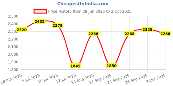 amazon.in Aveeno Daily Moisturizing Lotion 12oz Pump (2 Pack) Price History Graph from 28 Jun 2025 to 2 Oct 2025