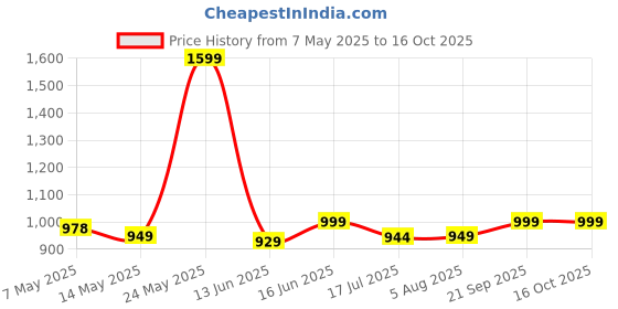 amazon.in Aveeno J&J-Baby Active Naturals Daily Moisturizing Lotion, 12 Ounce j&j-baby Price History Graph from 7 May 2025 to 15 Oct 2025