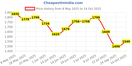 amazon.in Aveeno Kids Continuous Protection Zinc Oxide Mineral Sunscreen Lotion for Children's Sensitive Skin with Broad Spectrum SPF 50, Tear-Free, Sweat- & Water-Resistant, Non-Greasy, 3 fl. oz Price History Graph from 8 May 2025 to 14 Oct 2025