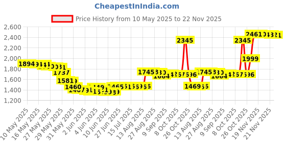 amazon.in Aveeno Protect + Hydrate Moisturizing Body Sunscreen Lotion With Broad Spectrum Spf 60 & Prebiotic Oat, Weightless & Refreshing Feel, Paraben-free, Oil-free, Oxybenzone-free, 3.0 ounces aveeno Price History Graph from 10 May 2025 to 22 Nov 2025