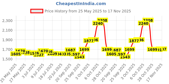 amazon.in Aveeno Scalp Soothing Oat Milk Blend Conditioner For Daily Moisture And Light Nourishment, Sulfate Free Conditioner, No Dyes Or Parabens, 12 Fl. Oz, Almond, 1 Count Price History Graph from 25 May 2025 to 17 Nov 2025
