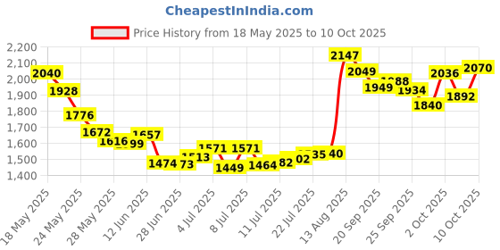 amazon.in Aveeno Scalp Soothing Oat Milk Blend Shampoo For Daily Moisture & Light Nourishment, Sulfate Free Shampoo, No Dyes Or Parabens, 354ml Price History Graph from 18 May 2025 to 10 Oct 2025