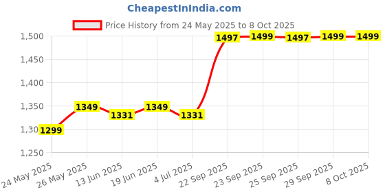 amazon.in Aveeno Scalp Soothing Rose Water & Chamomile Blend Shampoo For Sensitive & Soft, Sulfate Free Shampoo, No Dyes Or Parabens, 345ml (4067312) Price History Graph from 24 May 2025 to 8 Oct 2025
