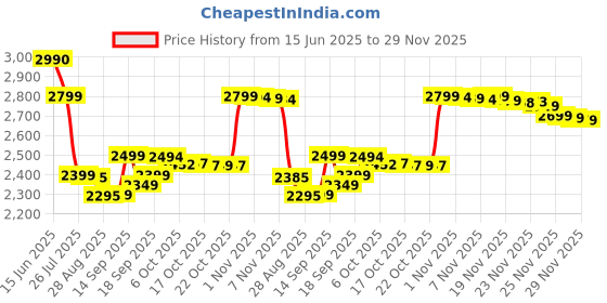 amazon.in Aveeno Skin Relief Moisturizing Cream, 11 Oz Price History Graph from 15 Jun 2025 to 29 Nov 2025