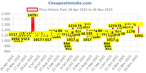 amazon.in Aveeno Skin Relief Moisturizing Lotion, 354 ml (Bottle might vary) aveeno Price History Graph from 29 Apr 2025 to 25 Nov 2025