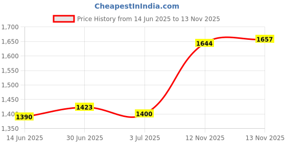 amazon.in Aveeno Strength & Length Plant Protein Blend Shampoo 354 ml Price History Graph from 14 Jun 2025 to 13 Nov 2025