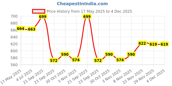amazon.in AVEIL COQ 10 Plus Tablets 300 mg | Coenzyme Q10 Capsules with Alpha Lipoic Acid, Inositol, Lycopene 6% & Vitamin B9 | 10 Tablets | Supports Heart & Immune Health | Gluten Free aveil Price History Graph from 17 May 2025 to 4 Dec 2025