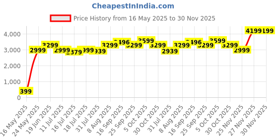 amazon.in tommy hilfiger Aveiro Leather Wallet & Handbag Gift Set for Unisex - Multicolor tommy hilfiger Price History Graph from 16 May 2025 to 30 Nov 2025