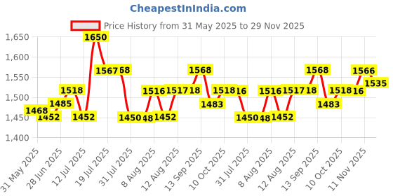 amazon.in Avene Thermal Spring Water 150ml I Active & Powerful Spring Water I Barrier Repair I Face Mist for all Skin types I Soothes & Hydrates Skin I Sensitive Skin I Dermatologically tested I Made in France Price History Graph from 31 May 2025 to 29 Nov 2025