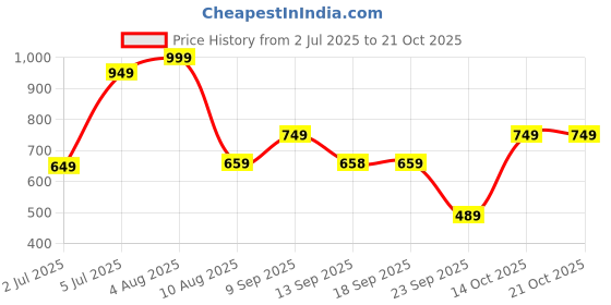 amazon.in striders Avengers 14-Inch School Bag for Kids Perfect for 3-5 Year Olds, Marvel-Themed Backpack striders Price History Graph from 2 Jul 2025 to 20 Oct 2025