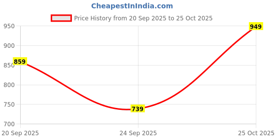 amazon.in the souled store Avengers: Comics Men and Boys Short Sleeves Collared Neck Button Front Green All Over Printed Viscose Oversized Shirts the souled store Price History Graph from 20 Sep 2025 to 25 Oct 2025