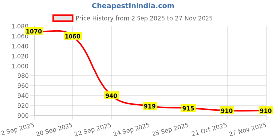 amazon.in Avengers Marvel Titan Hero Series Wolverine 12 Inch Action Figure Price History Graph from 2 Sep 2025 to 25 Nov 2025