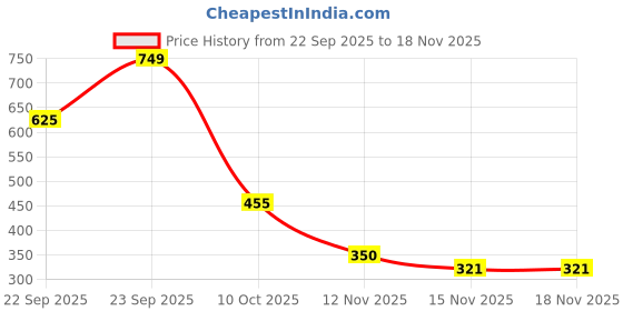amazon.in striders Avengers School Bag for Kids – Lightweight, Durable Backpack with Padded Comfortable Straps & Spacious Compartments – Marvel-Themed Design –17 inch striders Price History Graph from 22 Sep 2025 to 18 Nov 2025