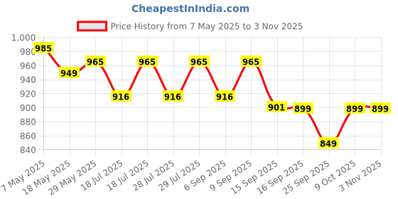 amazon.in marvel Avengers Super Hero 17 Inch Casual Backpack School & Sports Bag, White & Grey With Faux Leather Base For Women & Men Boys & Girls marvel Price History Graph from 7 May 2025 to 2 Nov 2025