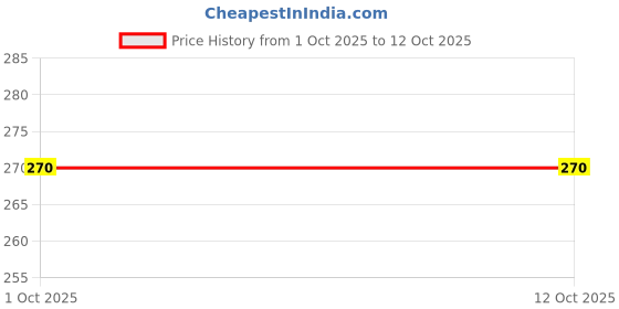 amazon.in AVENIC Cyclosinone Herbicide Granules | 200g | 5% Active Formula | Safe Weed Control for Lawns, Gardens & Farmlands | Granular Application for Home & Commercial Use (2) Price History Graph from 1 Oct 2025 to 12 Oct 2025