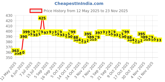 amazon.in Avent Philips Anti-Colic Baby Feeding Bottles| 9Oz/260Ml - Pack of 1| Scy103/10 avent Price History Graph from 12 May 2025 to 22 Nov 2025