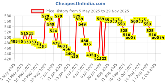 amazon.in AVENT Philips Baby Straw Sipper |10 fl oz | Anti Spill Sippy Cup with Soft Silicone Straw BPA Free & Non Toxic for Baby/Kids of 9+ Months - (300 ml Pink) avent Price History Graph from 5 May 2025 to 29 Nov 2025